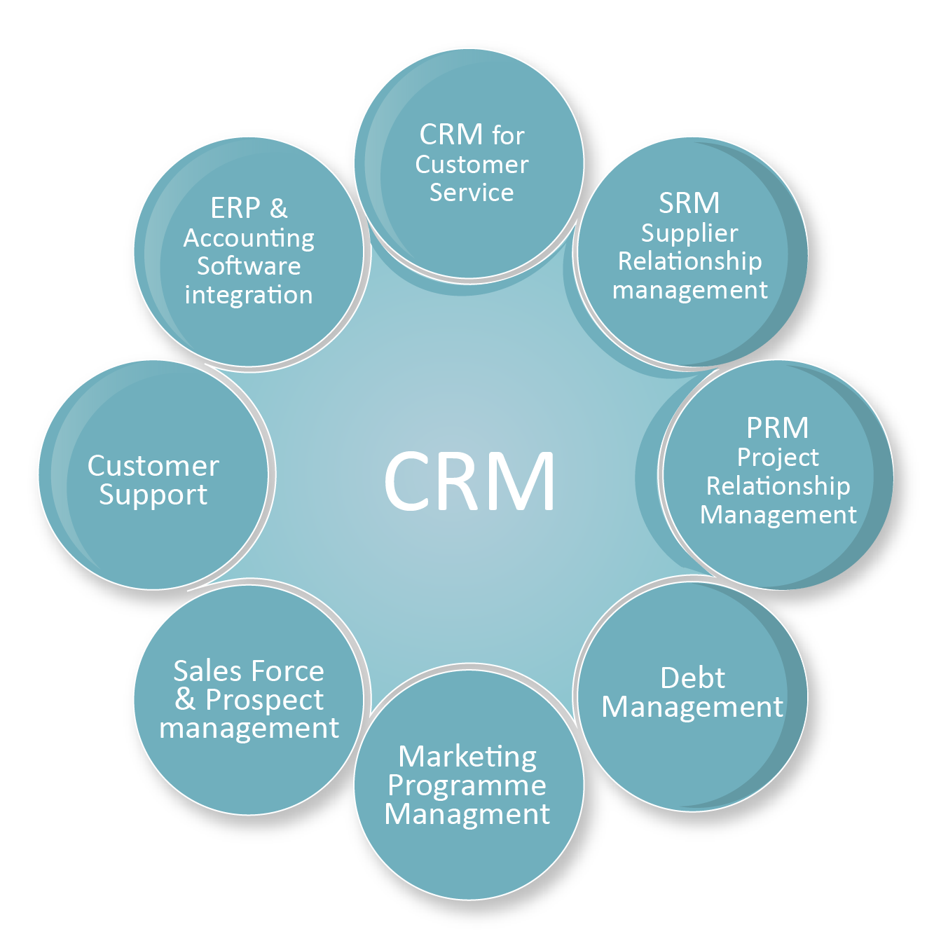 Material works. CRM. Модели SRM. Customer relationship Management. CRM системы что это.